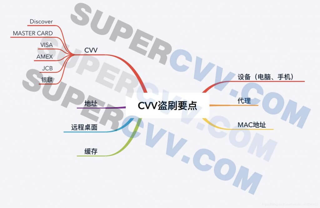 全面解析CVV料站和关于CVV的一切基础内容（适用于新手）